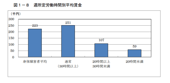 週所定労働時間別平均賃金(身体障害者)