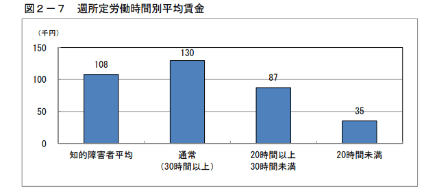週所定労働時間別平均賃金(知的障害)