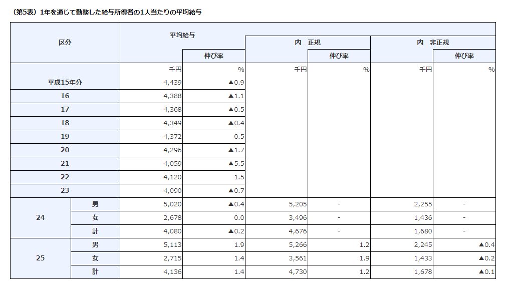 勤務した給与所得者の1人あたりの平均給与