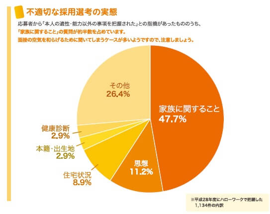 不適切な採用選考の実態
