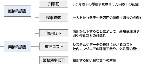違反時の罰則とリスク