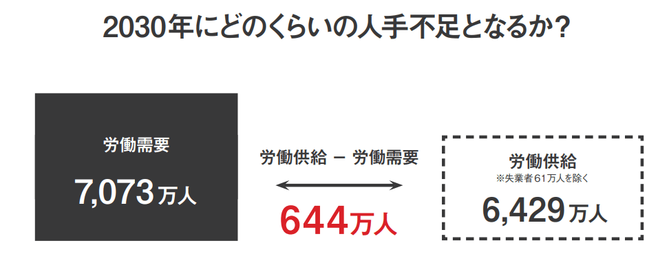 2030年にどれぐらいの人手不足となるか？