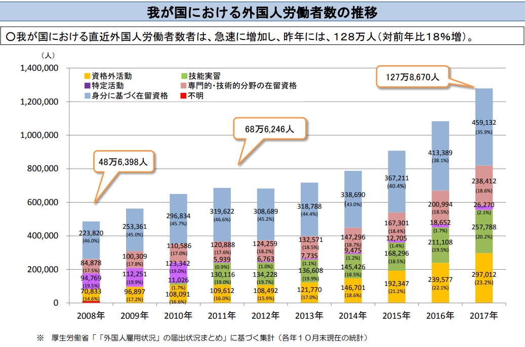 我が国における外国人労働者数の推移