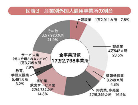 産業別外国人雇用事業所の割合