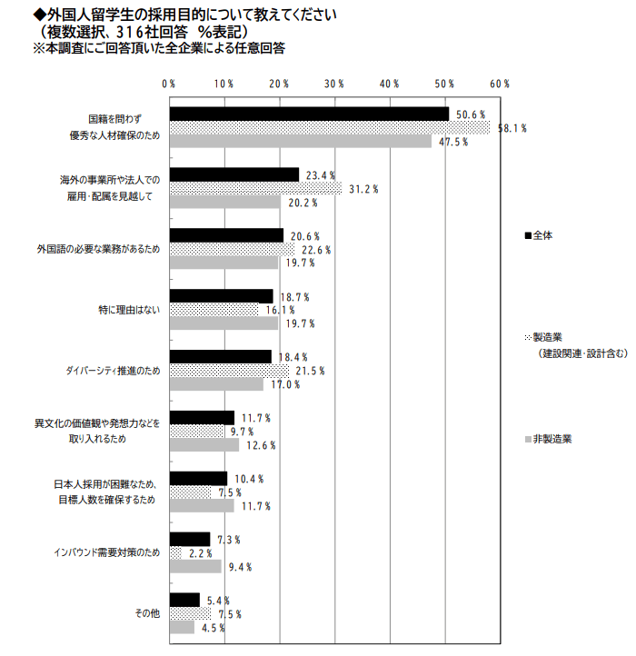 外国人留学生の採用目的について教えて下さい