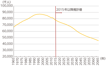 生産年齢人口の推移予測