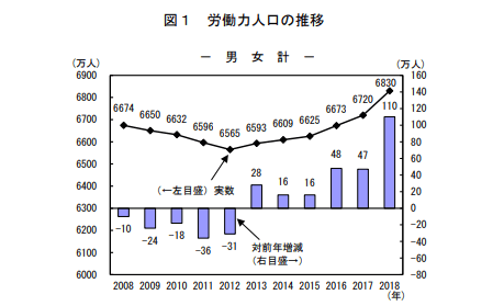 労働力人口の推移