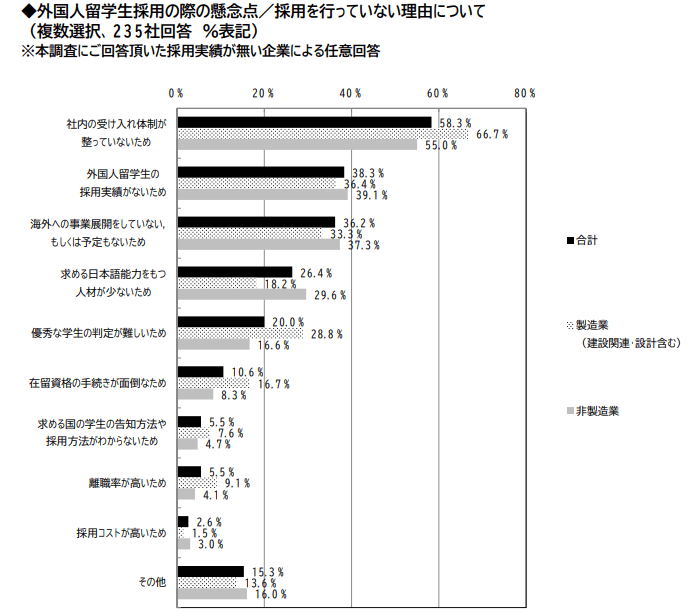 外国人留学生採用の際の懸念点 採用を行っていない理由について