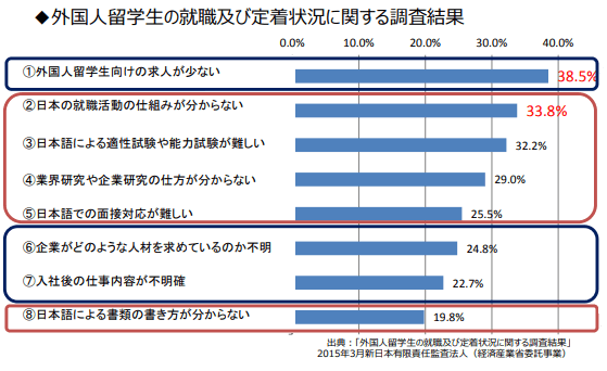 外国人留学生の就職及び定着状況に関する調査結果
