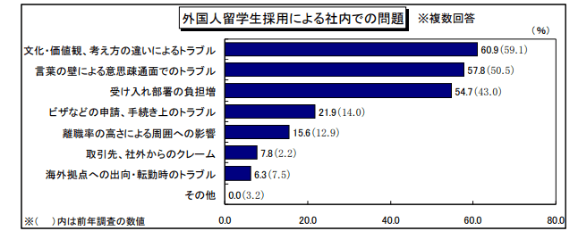 外国人留学生採用による社内での問題