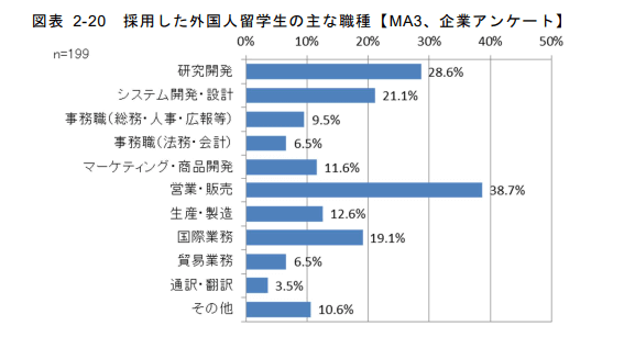 採用した外国人留学生の主な職種