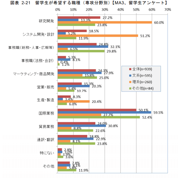 留学生が希望する職種