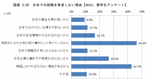 日本での就職を希望しない理由