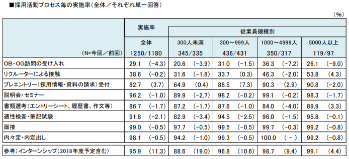 採用活動プロセスごとの実施率