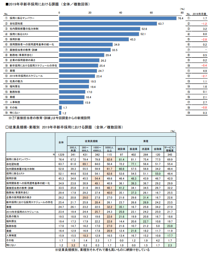 新卒採用における課題