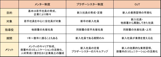 メンター制度・ブラザーシスター制度・OJTの違い一覧