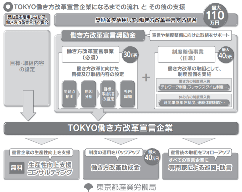 TOKYO働き方改革宣言企業になるまでの流れとその後の支援