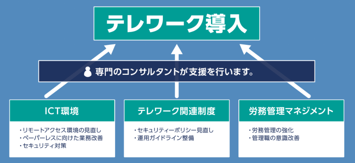 ワークスタイル変革コンサルティング