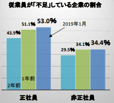 従業員が不足している企業の割合