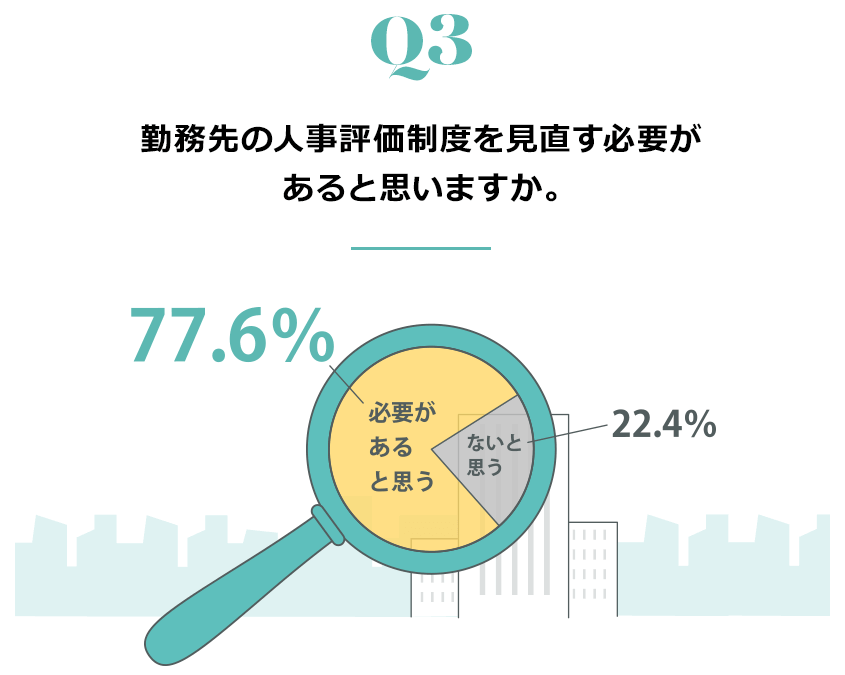 勤務先の人事評価制度を見直す必要があると思いますか