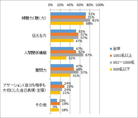 コミュニケーションコーチング研修の内容