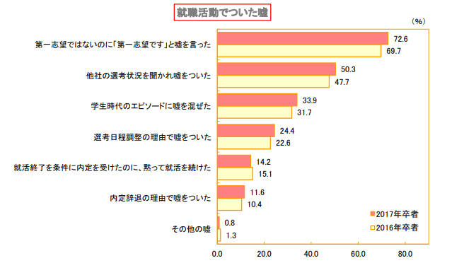 就職活動でついた嘘
