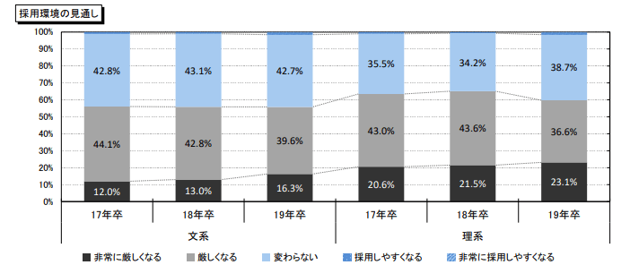 採用環境の見通し