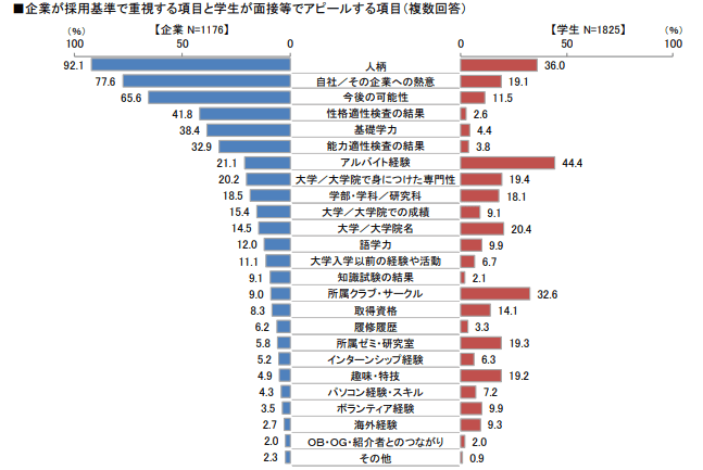 企業が採用基準で重視する項目と学生が面接等でアピールする項目
