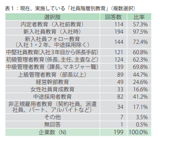 現在実施している社員階層別教育
