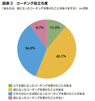 コーチング役立ち度