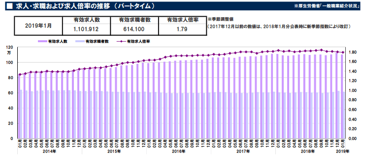 求人・求職および求人倍率の推移