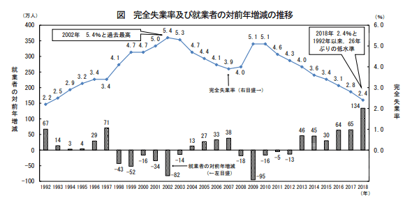 完全失業率および就業者の対前年増減の推移