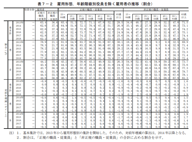 雇用形態、年齢階級別役員を除く雇用者の推移