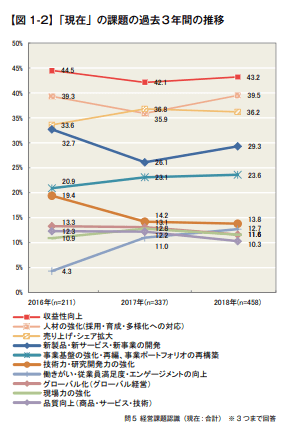 現在の課題の過去３年間の推移