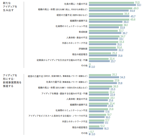新たなアイディアを生み出す
