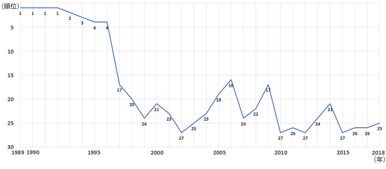 IMD「世界競争力年鑑」日本の総合順位の推移
