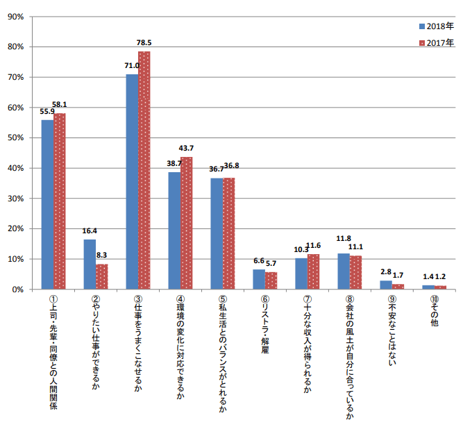 社会人生活でどのようなことに不安を感じていますか