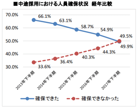 中途採用における人員確保状況 経年比較