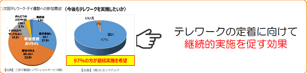 次回テレワーク・デイ運動への参加意欲
