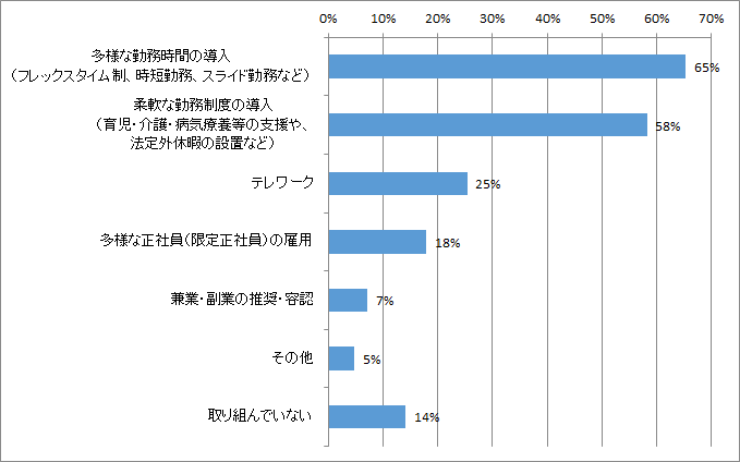 「多様な働き方」の取り組み施策