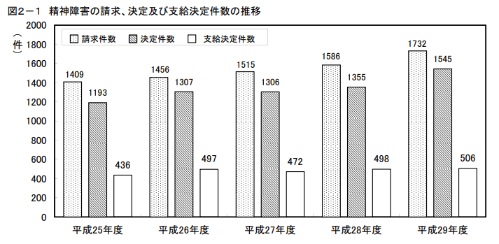 精神障害の請求、決定及び支給決定件数の推移