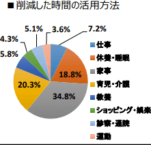 削減した時間の活用方法