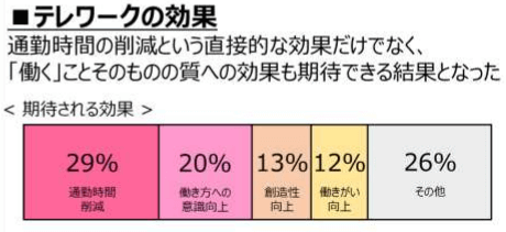 テレワークの効果