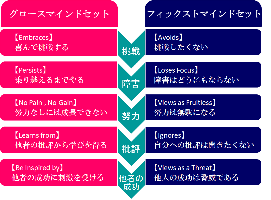 グロースマインドセットとフィックストマインドセットの対比