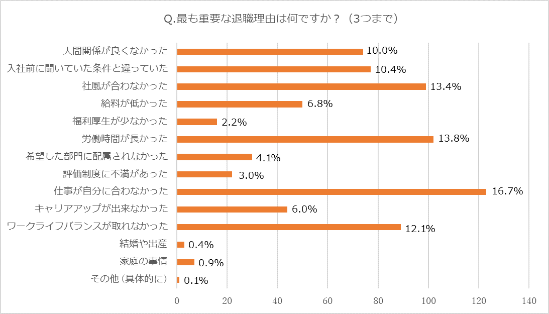 最も重要な退職理由は何ですか