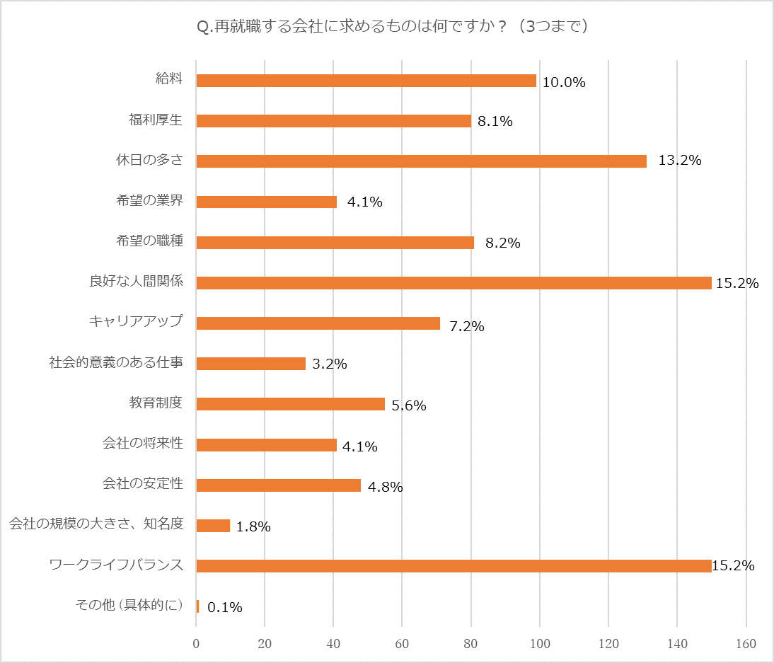 再就職する会社に求めるものは何ですか？