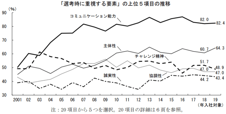 「選考時に重視する要素」の上位5項目の推移