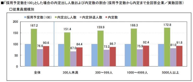 「採用予定数を100」とした場合の内定出し人数および内定数の割合