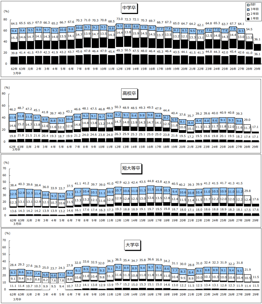 学歴別就職後3年以内離職率の推移