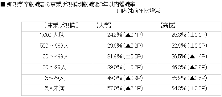 新規学卒就職者の事業所規模別就職後3年以内離職率